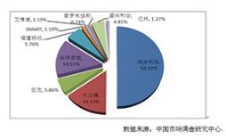影響2012-2015年中國電子(zǐ)白闆市(shì)場(chǎng)發展因素